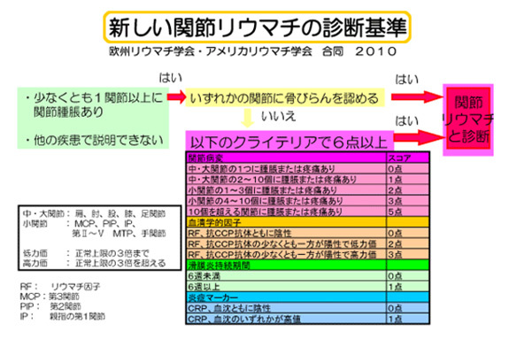 新しい関節リウマチの診断基準