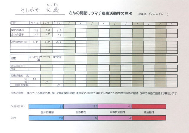 関節リウマチ疾患活動性の推移