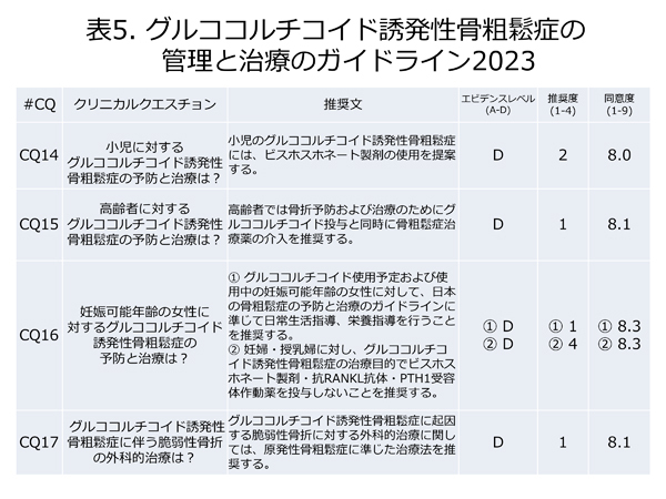 薬剤療法の推奨度