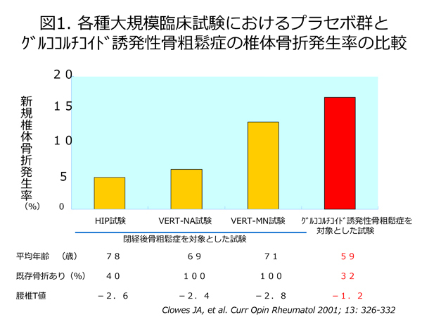 各種大規模臨床試験におけるプラセボ群とステロイド性骨粗鬆症の椎体骨折発生率の比較