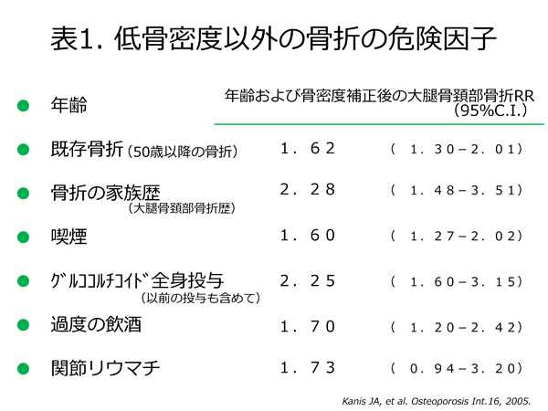 低骨密度以外の骨折の危険因子