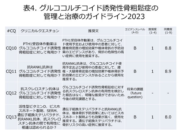 薬剤療法の推奨度