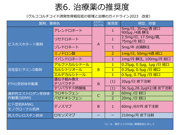 薬剤療法の推奨度